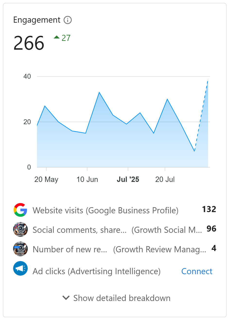 Screenshot 2025-08-12 174016 Engagement dashboard showing a total of 102 engagements for July, up by 10 from the previous period. A line graph displays daily activity from July 2 to July 31 with spikes on several days. Breakdown includes 53 social comments, shares, and interactions, 40 website visits from Google Business Profile, and 1 new review.
