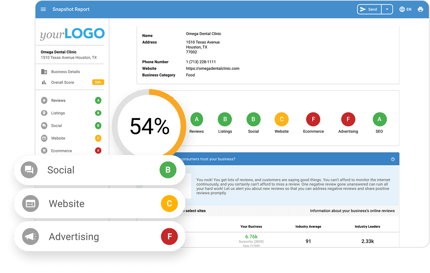 02-snapshot-report-analysis Sample digital marketing snapshot report showing a 54% overall score for Omega Dental Clinic, including performance grades for Reviews (A), Listings (B), Social (B), Website (C), Ecommerce (F), Advertising (F), and SEO (A). The visual highlights strengths in reviews and SEO, and weaknesses in advertising and ecommerce.