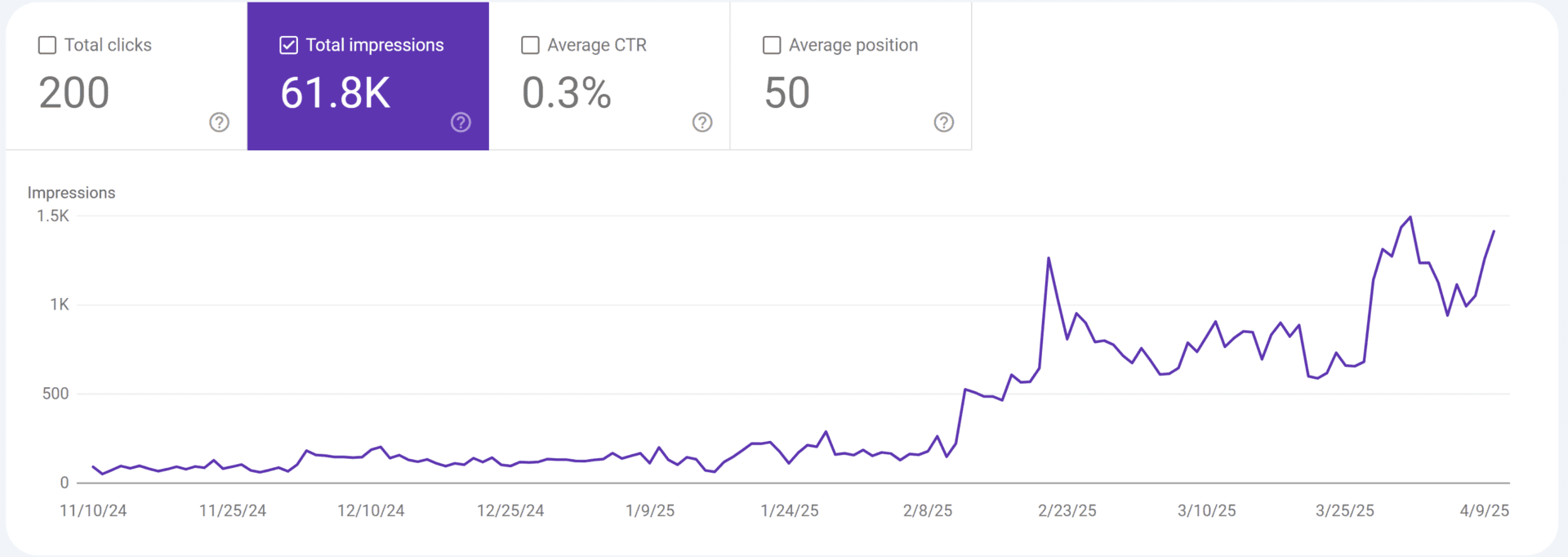 berlin-ct-seo-performance-growth Search Console performance graph showing steady organic growth—results like this are achievable for Berlin CT service companies through local SEO.