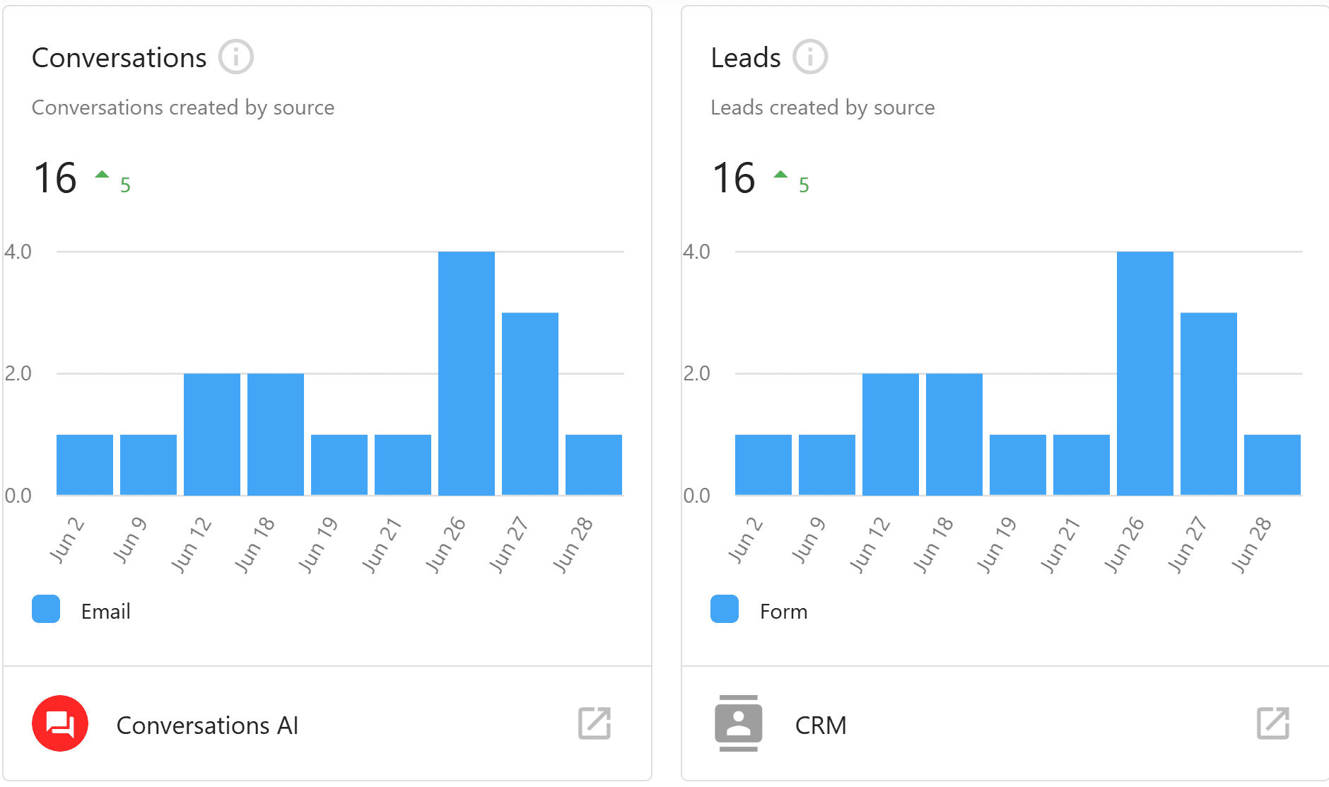 Dashboard charts showing 16 conversations and 16 leads created by source for June, both up by 5 compared to the previous period. The conversations chart shows email as the source, and the leads chart shows form as the source, with visible spikes around June 26 and June 27.